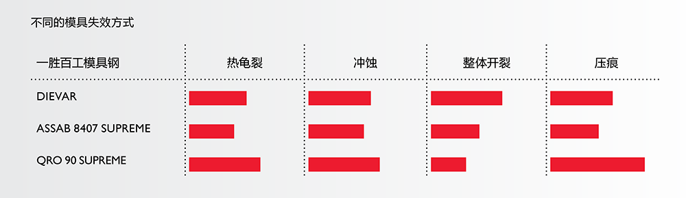 一胜百压铸模具刚性能对照表